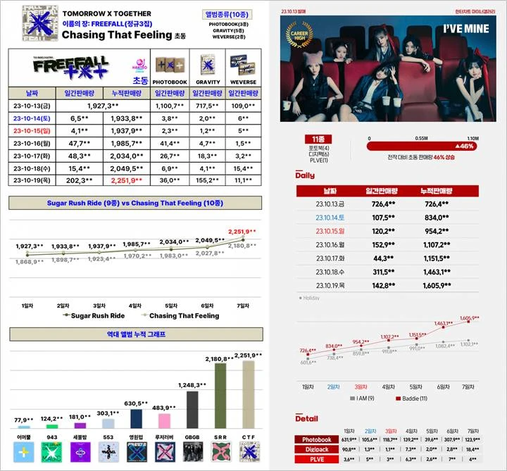 Penjualan Album TXT dan IVE Dibandingkan, Sama-Sama Berpeluang Menang di \'Music Bank\' Penjualan Album TXT dan IVE Dibandingkan, Sama-Sama Berpeluang Menang di \'Music Bank\'