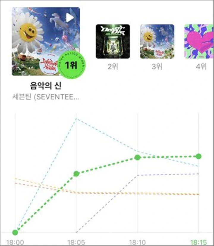 Kalah Dari \'FML\', SEVENTEEN Satu-Satunya Boy Grup Yang Puncaki Top 100 Melon 2023