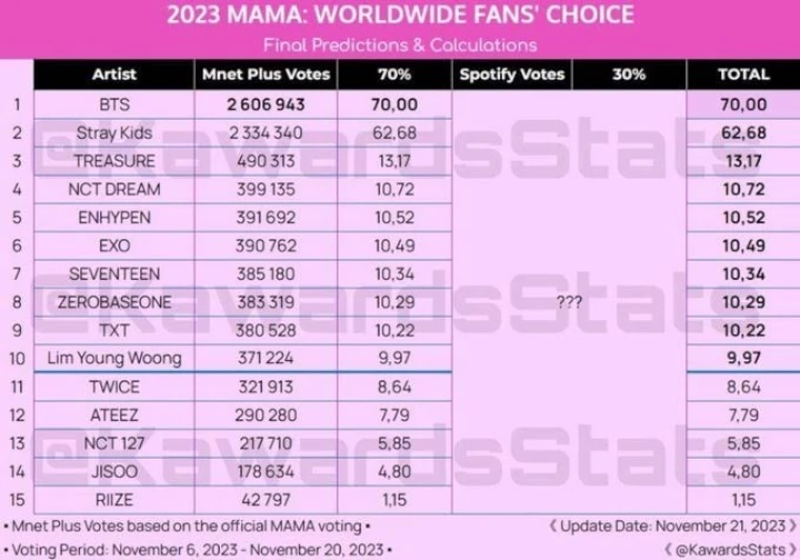 MAMA 2023: EXO dan TREASURE Disebut Jadi Korban Kecurangan