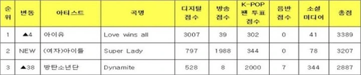 (G)I-DLE Diduga Jadi Korban Kecurangan KBS usai Kalah dari IU di \'Music Bank\'