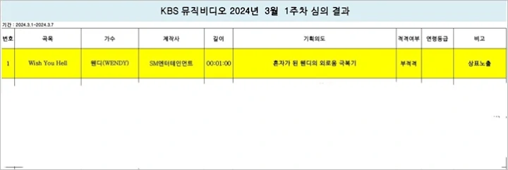 MV Comeback \'Wish You Hell\' Wendy Red Velvet Dibanned oleh KBS