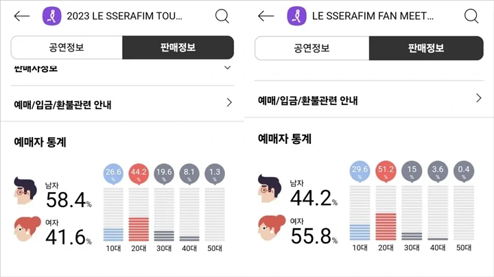 LE SSERAFIM Kehilangan Banyak Fans Cewek usai Data Perbandingan Gender Terungkap