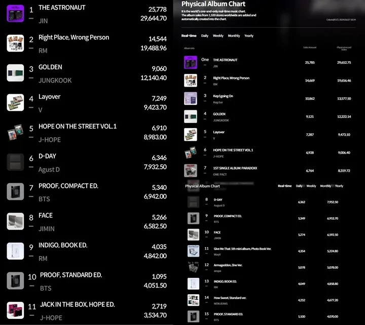 BTS Mendadak Dominasi Chart Hanteo Jelang Kepulangan Jin dari Militer