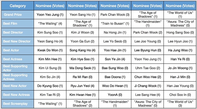 Menang Terpopuler di Baeksang, D.O-Yoona Kalah Telak Versi Hasil Voting Juri