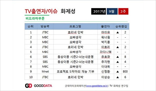 IU Bintang Variety Terpopuler Berkat 'Hyori's Bed & Breakfast'