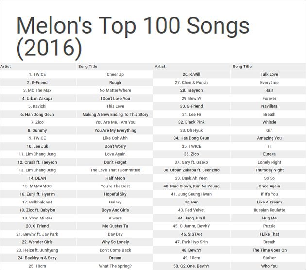 Melon Top Chart