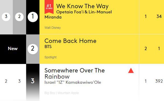 Di Remake Bts Come Back Home Seo Taiji Puncaki Billboard World Digital Song