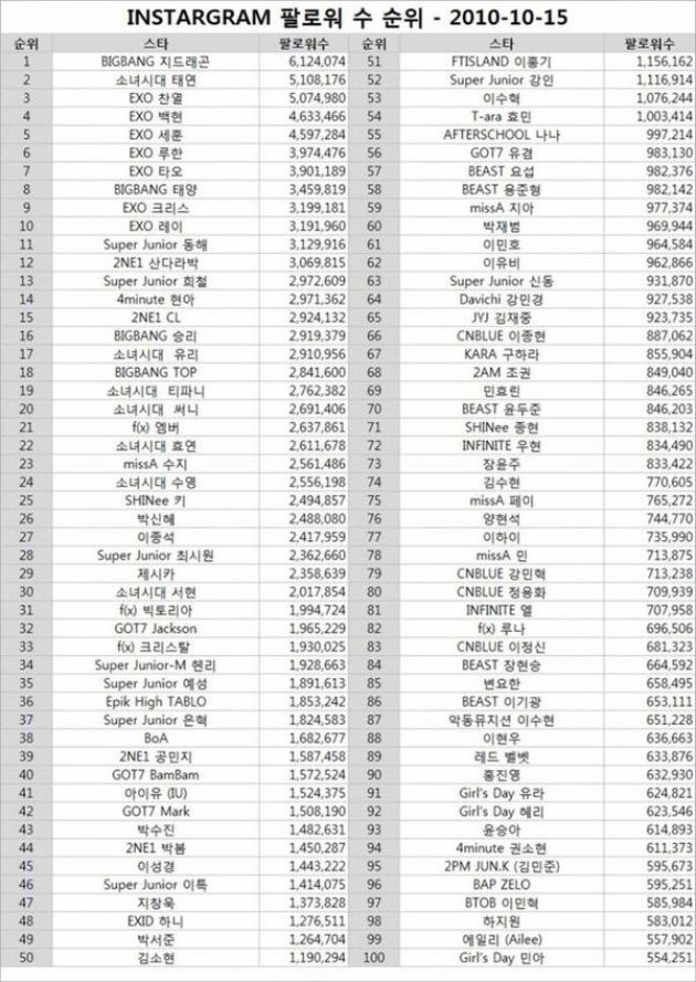 G-Dragon jadi Seleb Korea dengan Followers Instagram ... G-Dragon jadi Seleb Korea dengan Followers Instagram ... - 630 x 889 jpeg 296kB