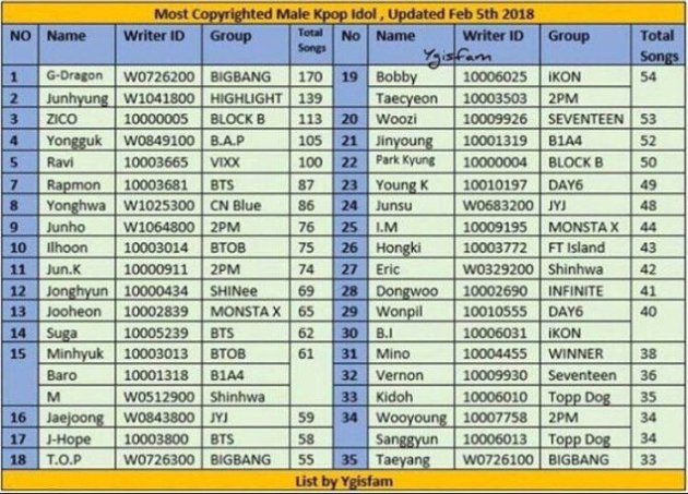 GD Diurutan Pertama, Ini Daftar Idol Cowok dengan Lagu Hak Cipta Terbanyak