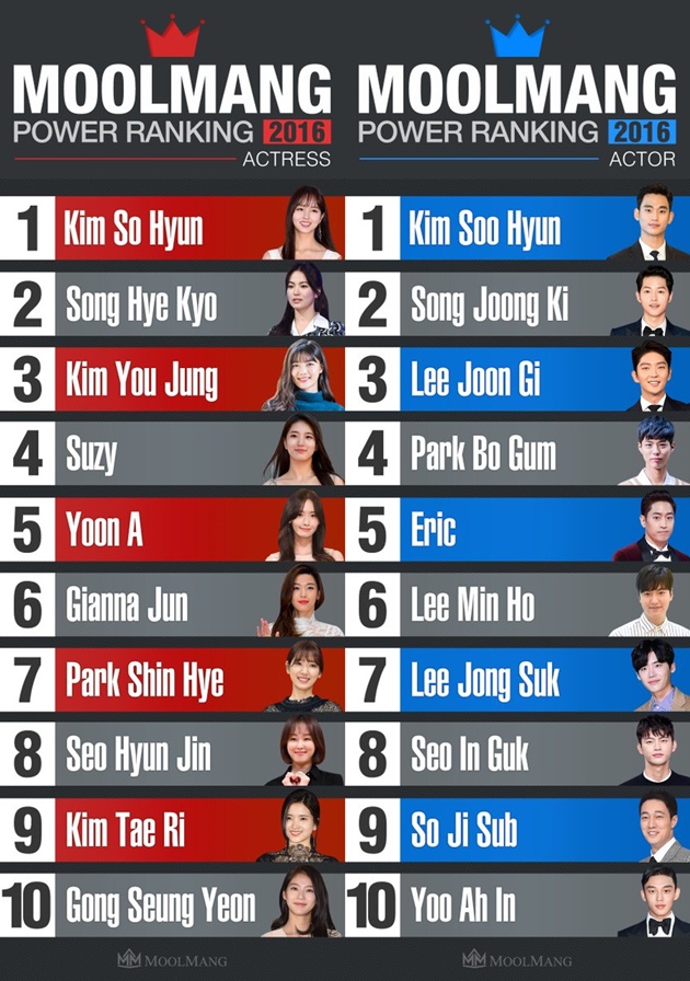 Power Ranking Aktor dan Aktris 2016