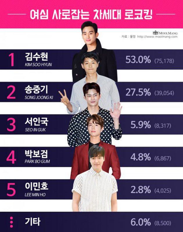 Kim Soo Hyun Kalahkan Song Joong Ki cs