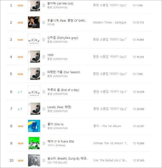 Meninggal Dunia, LaguLagu Jonghyun SHINee Dominasi Melon Rising Chart