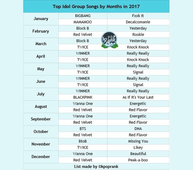 Melon Rilis Grup Lagu K-Pop yang Puncaki Chart Bulanan Sepanjang 2017, Ada Favoritmu?