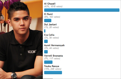 Polling: Rassya dan Verrell Masih Sulit Kalahkan Popularitas Al Ghazali