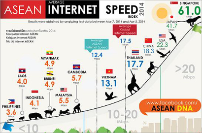 Internet Indonesia Ternyata Paling Lambat Ketiga Se-ASEAN