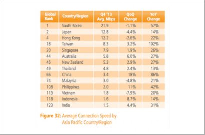 Peringkat 118 Dunia, Kecepatan Internet Indonesia Kalah dari Malaysia