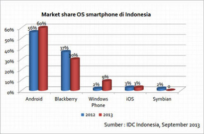 Android Kalahkan BlackBerry Jadi OS Terfavorit di Indonesia
