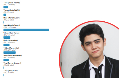 Hasil Polling: Fans Pilih 'Digo' Aliando Syarief Jadi Karakter Favorit di 'GGS'