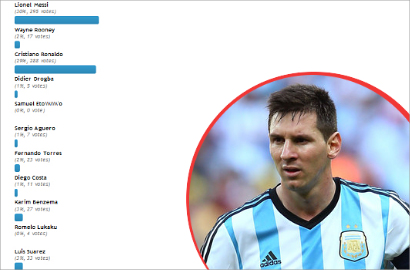 Hasil Polling: Lionel Messi Striker Jagoan di Piala Dunia 2014