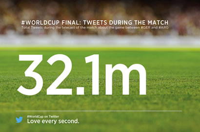 Final Piala Dunia 2014 Cetak Rekor Twitter Baru