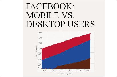 Facebook Punya 1 Miliar Pengguna, Hanya Sepertiga Pakai Via Mobile