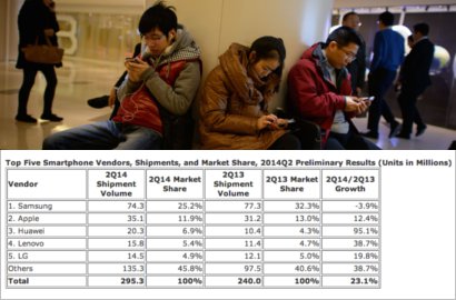 Pengiriman Smartphone Capai 295,3 Juta, Samsung dan Apple Kehilangan Pasar
