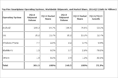 Android Dominasi Pasar Smartphone di Kuartal Kedua 2014