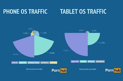 PornHub Beberkan Smartphone Android Ungguli iOS Akses Pornografi