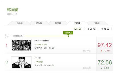 MV Super Junior 'MAMACITA' Jawarai Chart Tiongkok YinYueTai