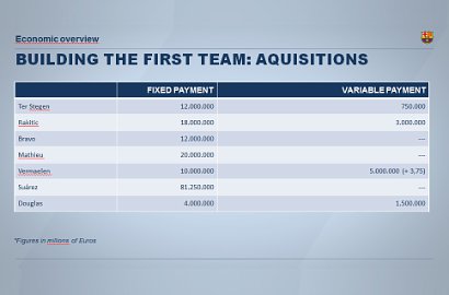 Barcelona Habiskan Rp 2,4 Triliun Untuk Beli Pemain Musim Ini