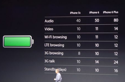 Apple Jawab Ejekan Samsung dengan Bikin Baterai iPhone 6 Lebih Kuat
