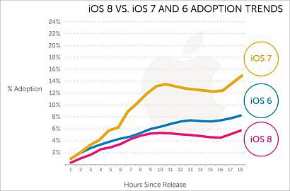 iOS 8 Tak Terlalu Banyak Diminati Dibanding iOS 7?
