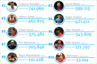 Cristiano Ronaldo Kalahkan Lionel Messi Sebagai Atlit Terpopuler di Media Online