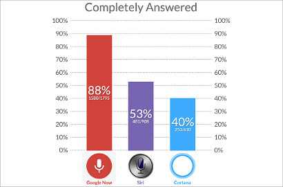 Google Now Buktikan Lebih Pintar dari Cortana dan Apple Siri