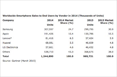 Penjualan Smartphone Tembus 1 Miliar di 2014, Samsung Masih Jawaranya