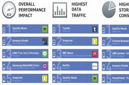 Waspada, Aplikasi Ini Turunkan Kinerja Ponsel Android