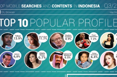 Kalahkan Artis Korea, Keyword 'Tuhan' Paling Banyak Dicari di DU Browser