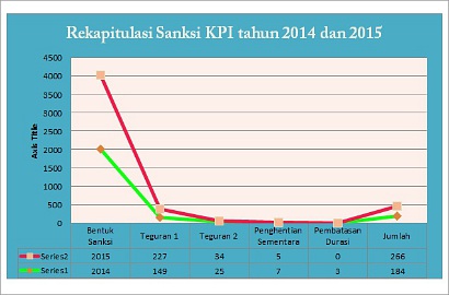 Keluarkan 266 Sanksi Sepanjang 2015, KPI: Ini Meningkat 44 Persen