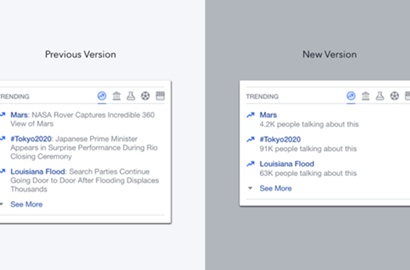 Waduh, Algoritma 'Kalahkan' Tim Penulis Trending Topik Facebook