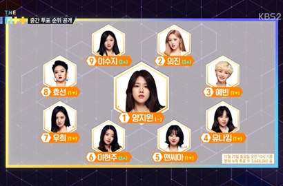 Puncaki Peringkat Voting 'The Unit', Yang Ji Won Malah Banjir Komentar Nyinyir