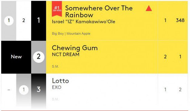 Chart lagu digital Billboard