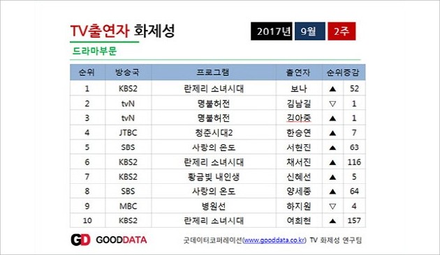 Bona WJSN Justru Terpopuler Gusur Kim Nam Gil