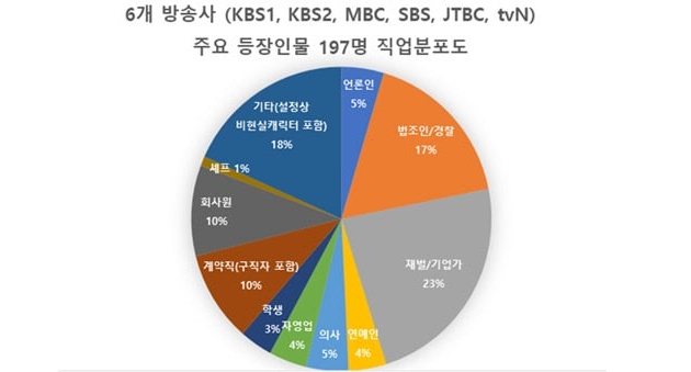 Ini Profesi Sebagian Besar Karakter di K-Drama Selama 2017