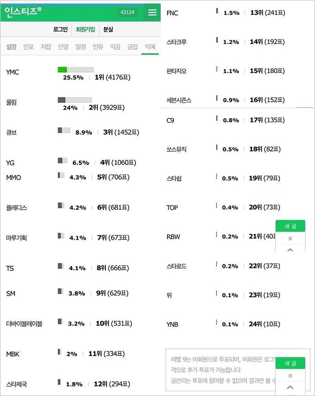 Ada YMC-Cube Hingga YG, Berikut Daftar Agensi Terburuk Menurut Netter