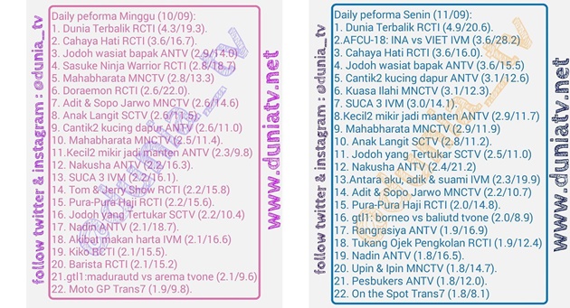 Tayang Lagi di MNCTV, Kerennya Rating 'Adit Sopo Jarwo' Tembus Top 10