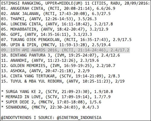 Rating AMI Awards 2016 di RCTI