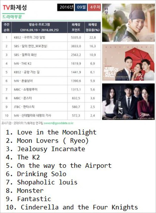 'Love in Moonlight' Jadi Drama Paling Populer Selama 4 Pekan
