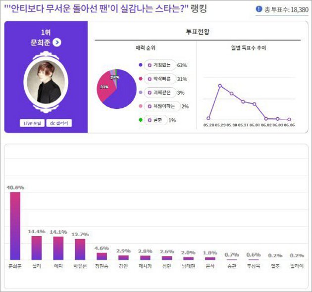 Gara-Gara Kontroversi, Sulli-Yoochun Cs Disebut Seleb yang Bikin Fans Jadi Haters