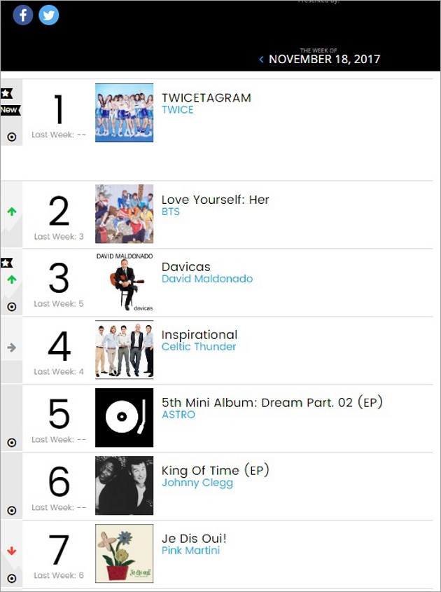 geser bts twice jadi idol cewek pertama yang puncaki world album chart 2017