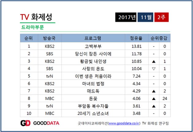 'While You Were Sleeping' Kalah Populer dari 'Go Back Couple'